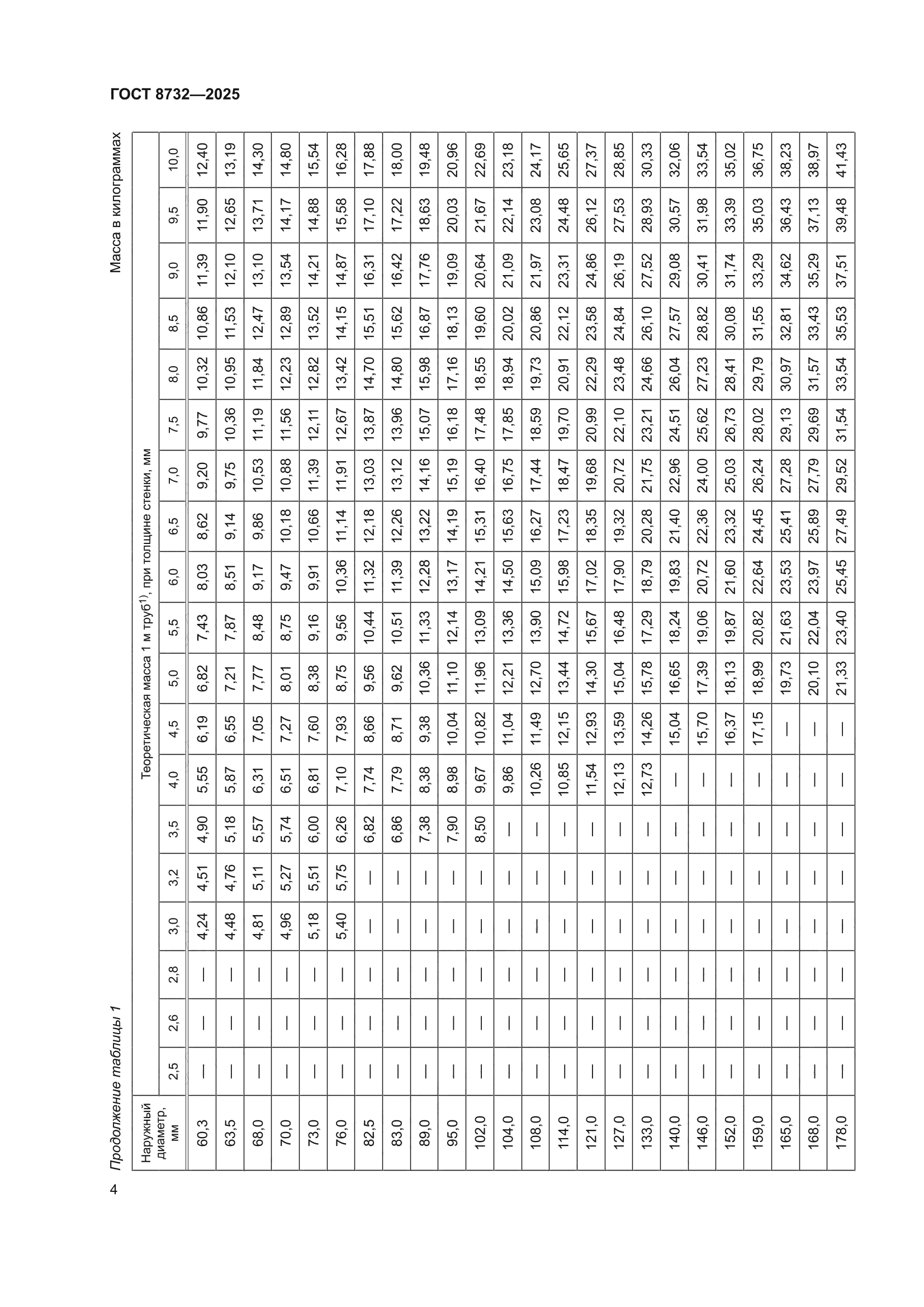 ГОСТ 8732-2025