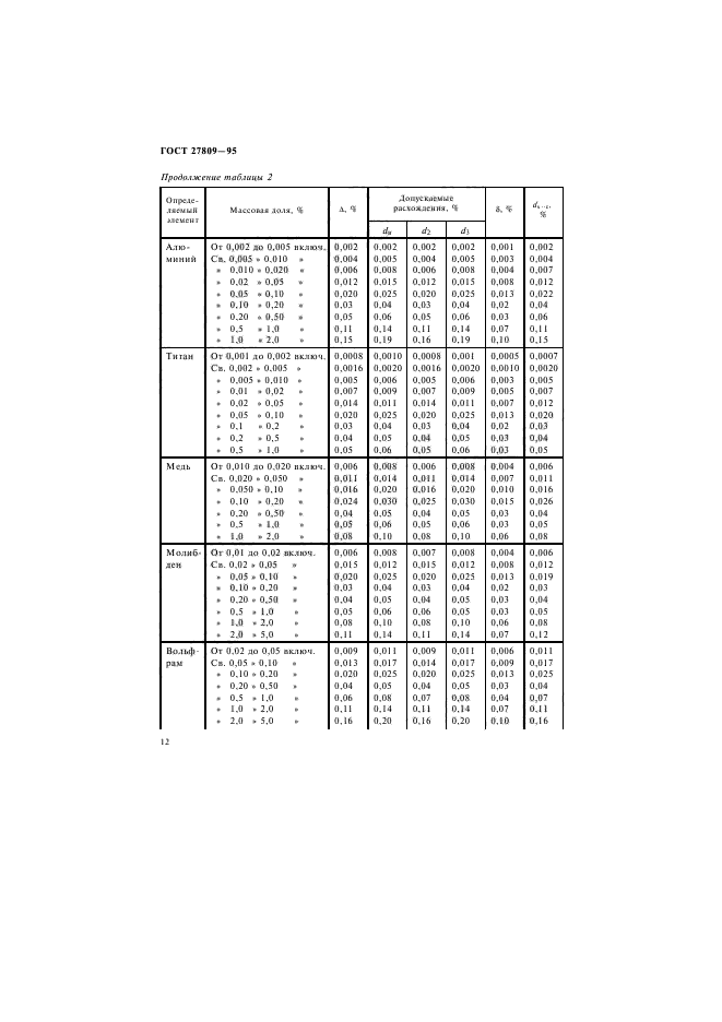 ГОСТ 27809-95