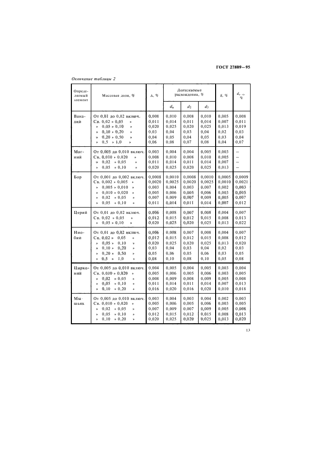 ГОСТ 27809-95