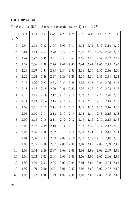 ГОСТ 20522-96