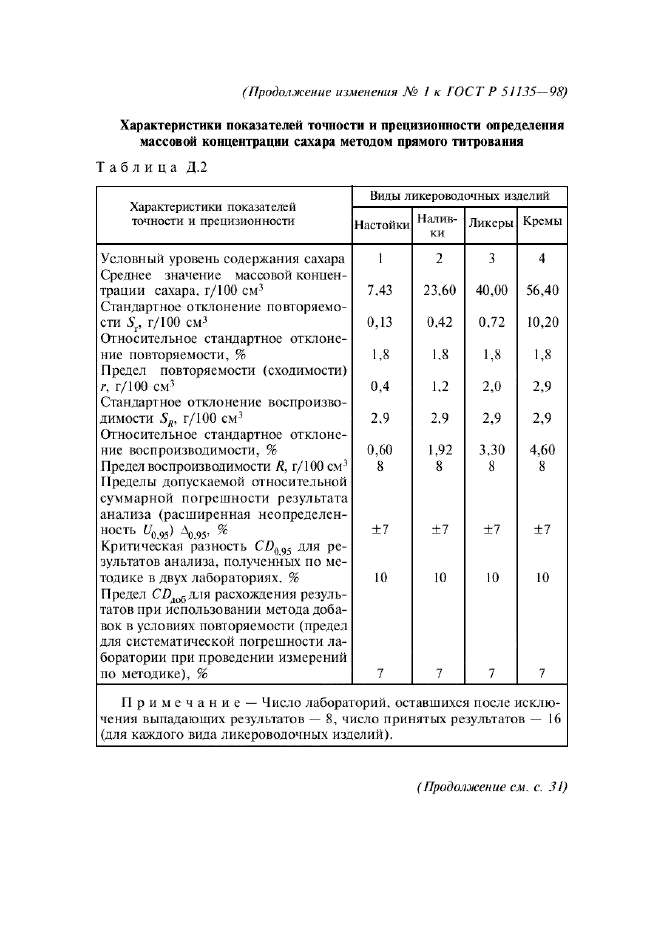 Изменение №1 к ГОСТ Р 51135-98