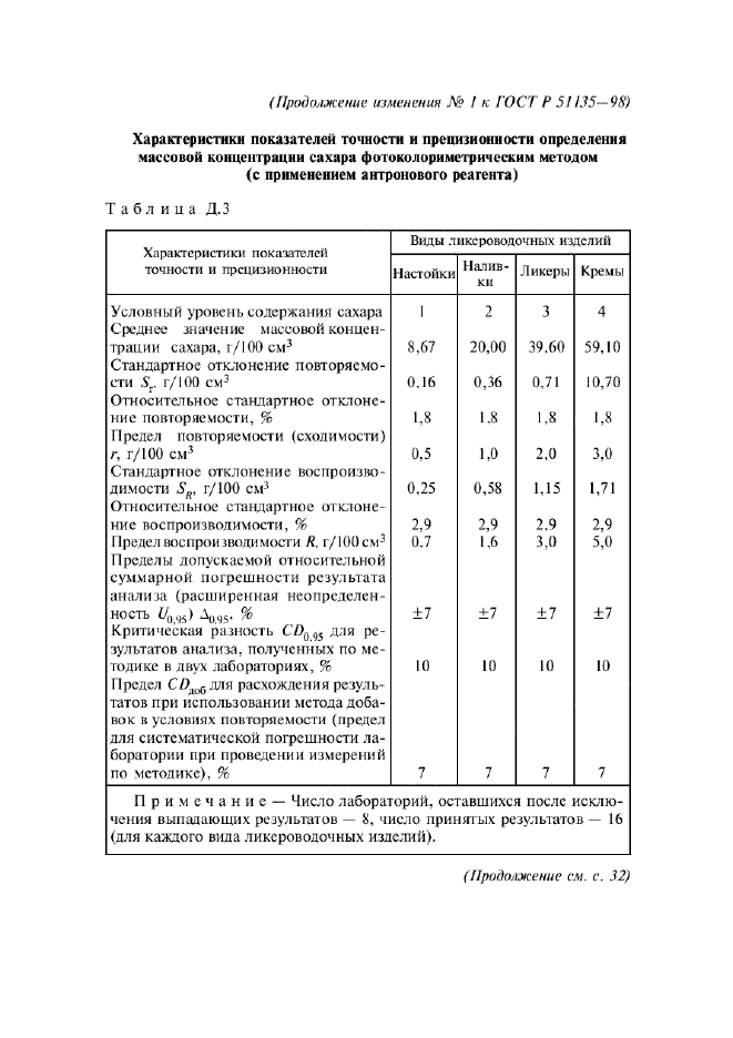Изменение №1 к ГОСТ Р 51135-98