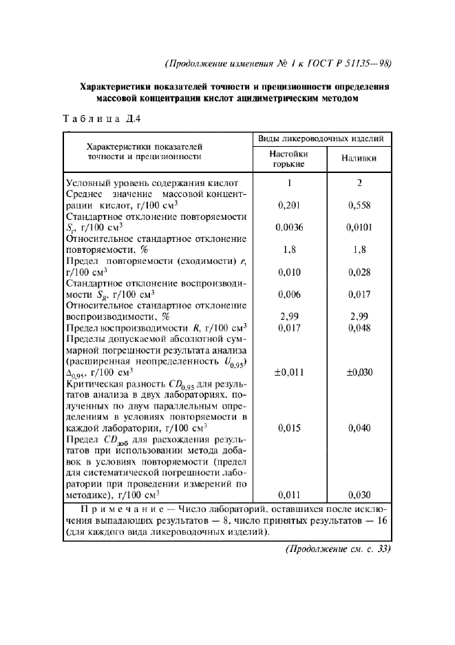 Изменение №1 к ГОСТ Р 51135-98
