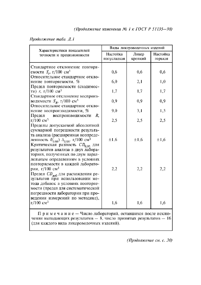 Изменение №1 к ГОСТ Р 51135-98