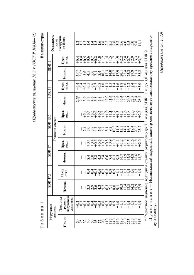 Изменение №3 к ГОСТ Р 50838-95