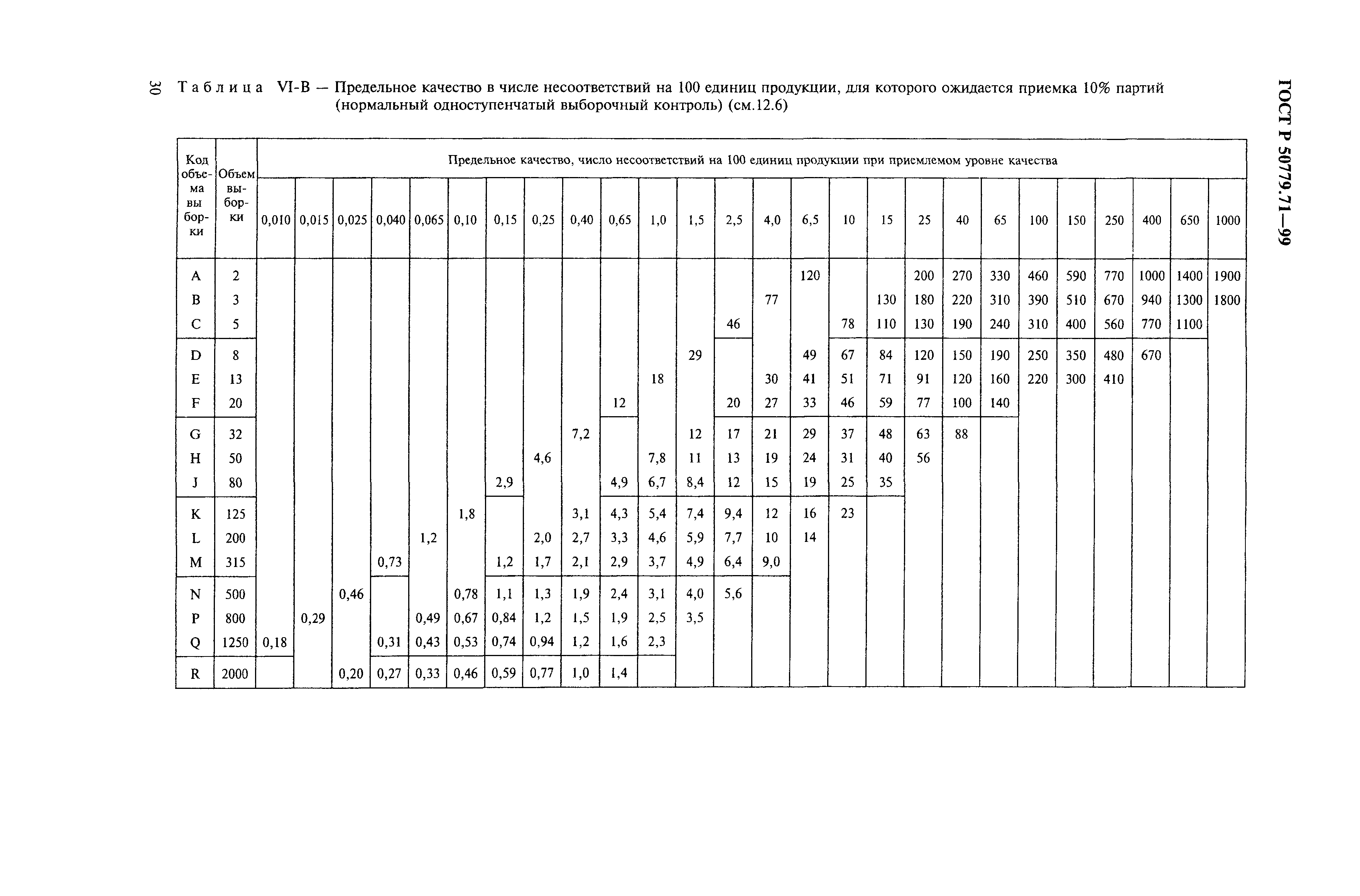 ГОСТ Р 50779.71-99
