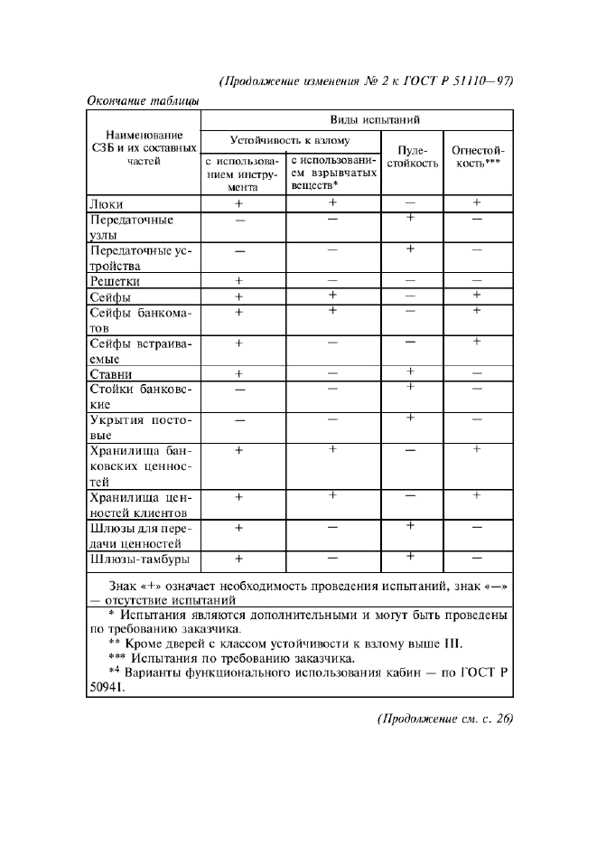 Изменение №2 к ГОСТ Р 51110-97