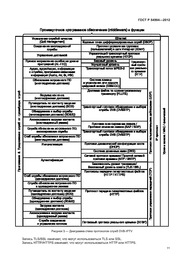 ГОСТ Р 54994-2012