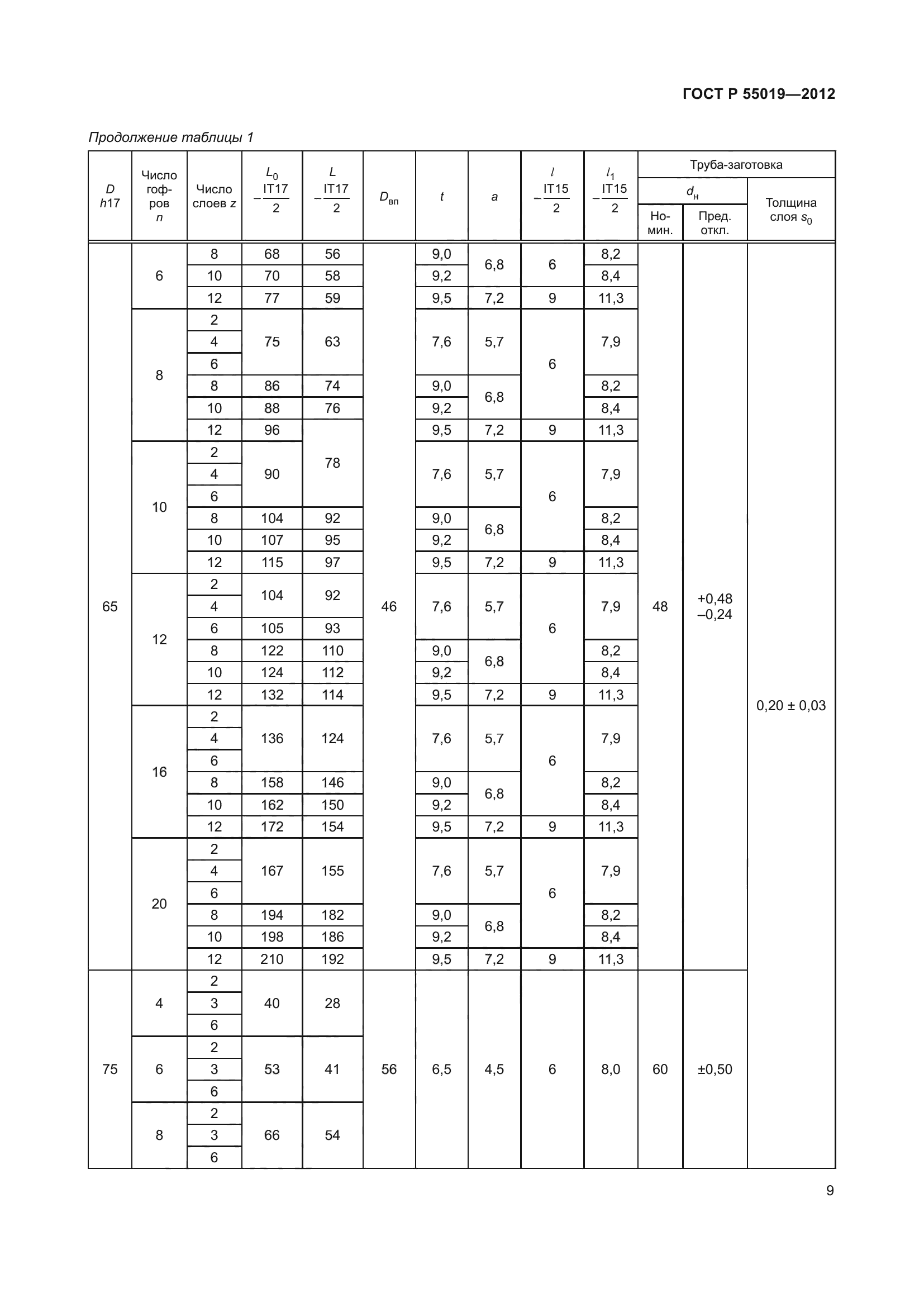 ГОСТ Р 55019-2012