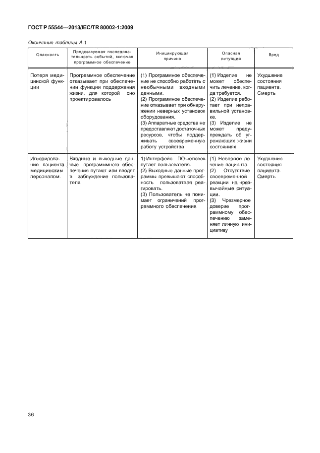 ГОСТ Р 55544-2013