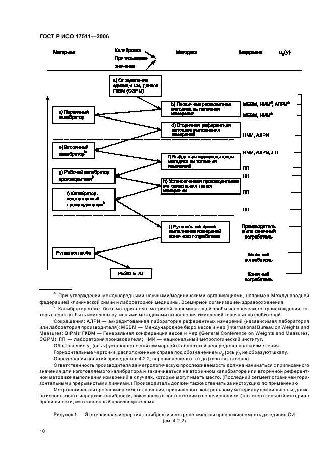 ГОСТ Р ИСО 17511-2006