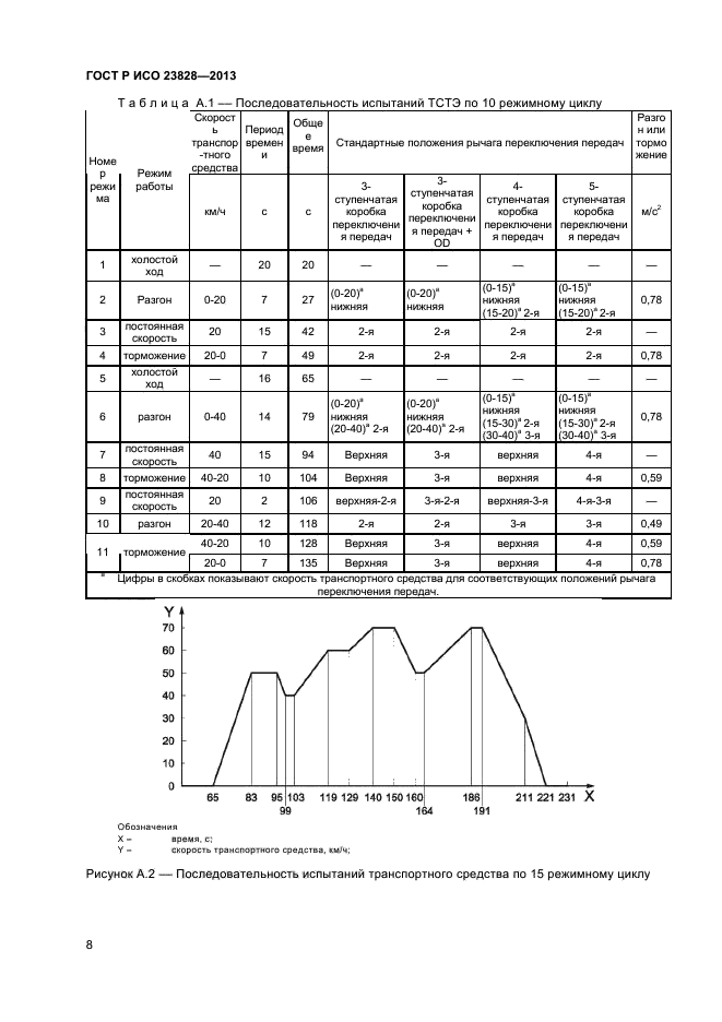 ГОСТ Р ИСО 23828-2013