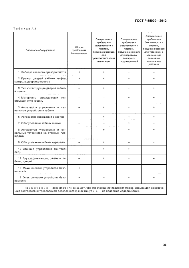 ГОСТ Р 55000-2012