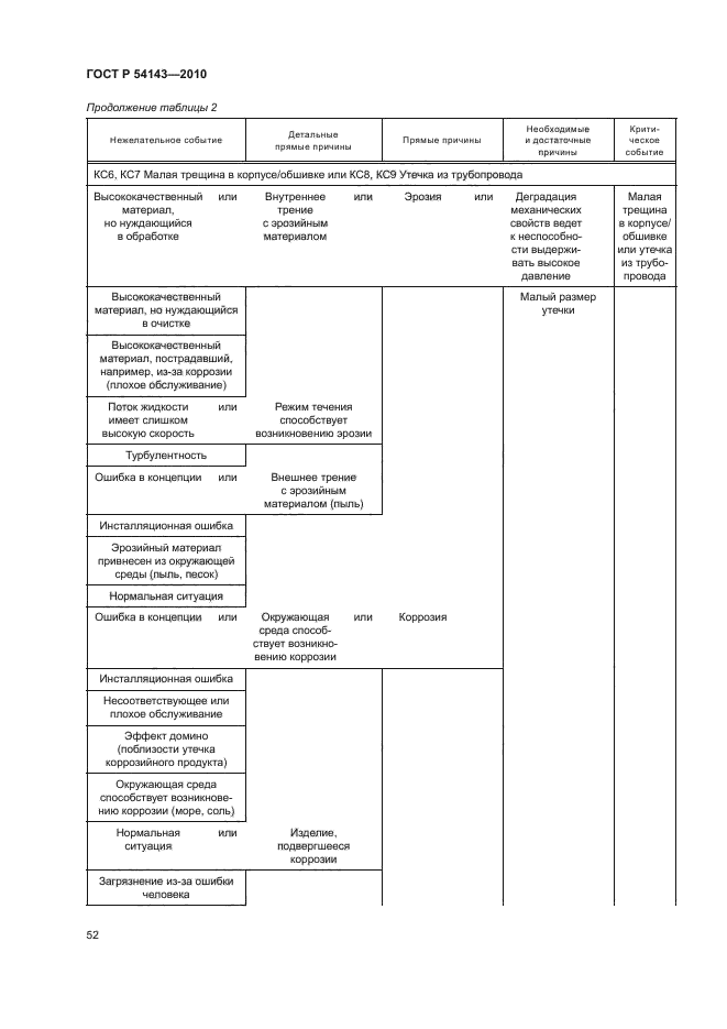 ГОСТ Р 54143-2010