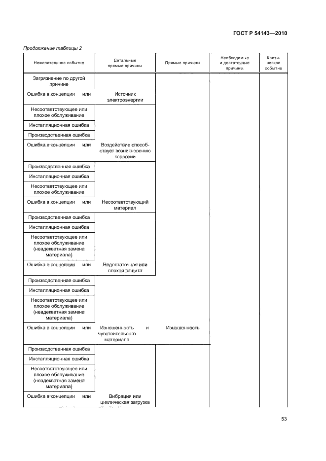 ГОСТ Р 54143-2010