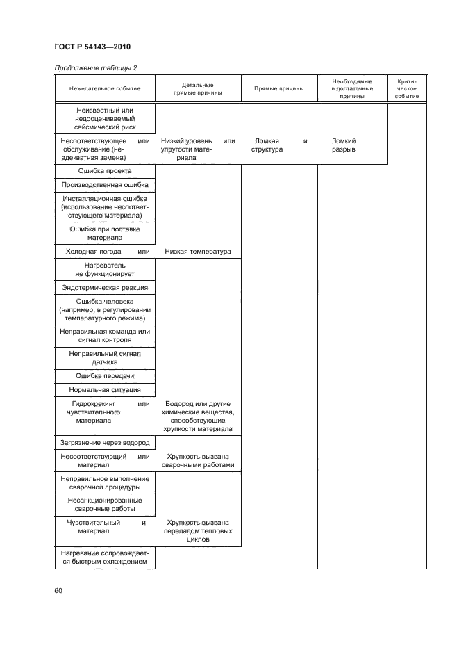 ГОСТ Р 54143-2010