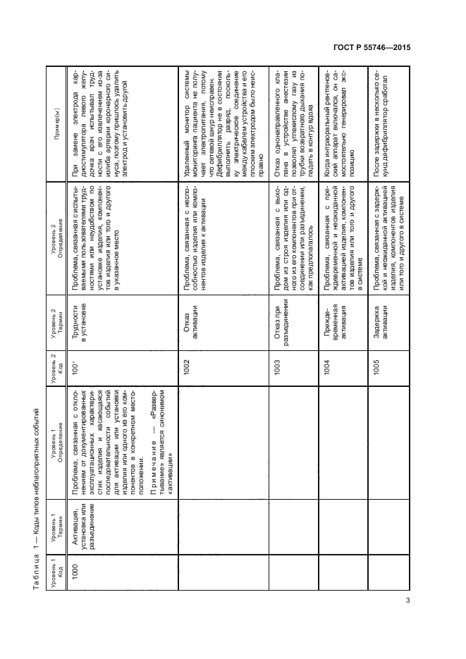 ГОСТ Р 55746-2015
