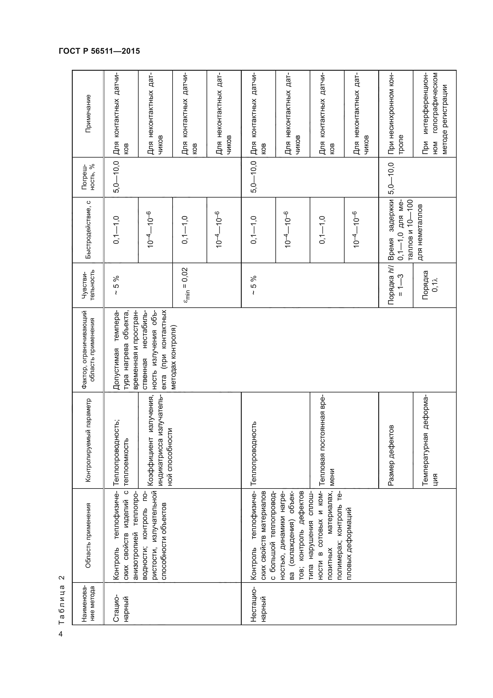 ГОСТ Р 56511-2015