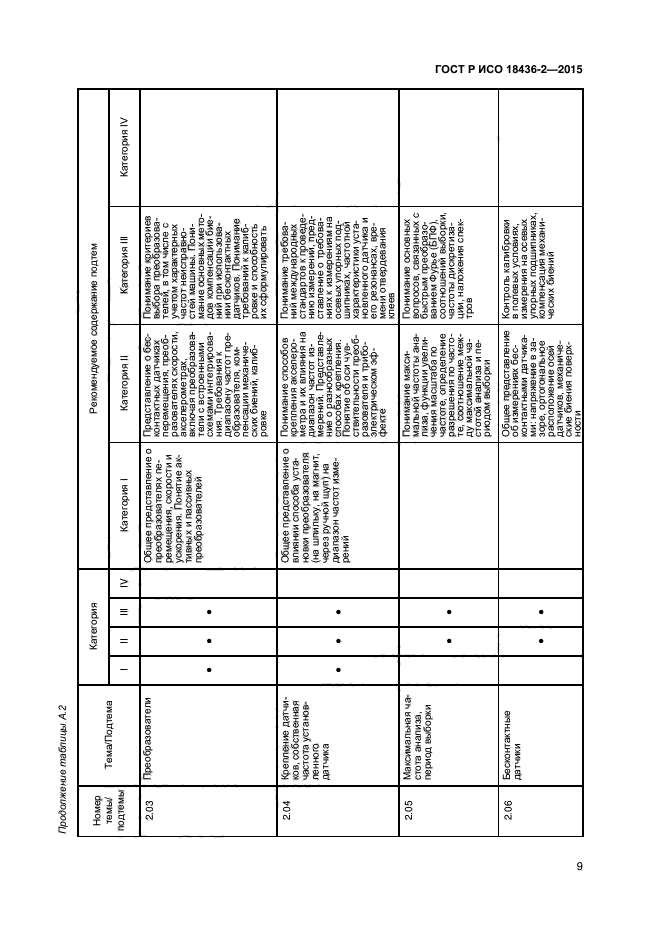 ГОСТ Р ИСО 18436-2-2015