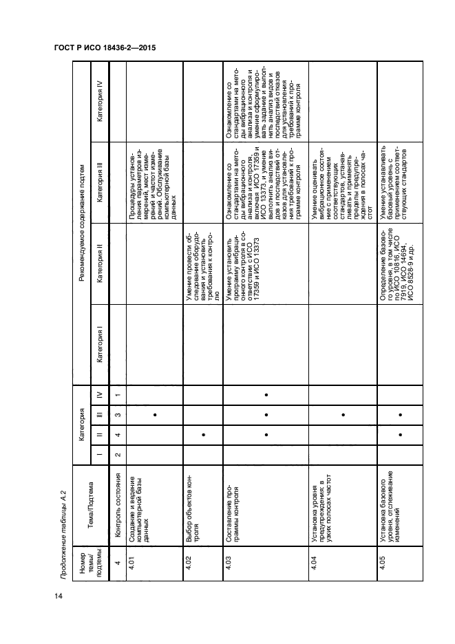 ГОСТ Р ИСО 18436-2-2015