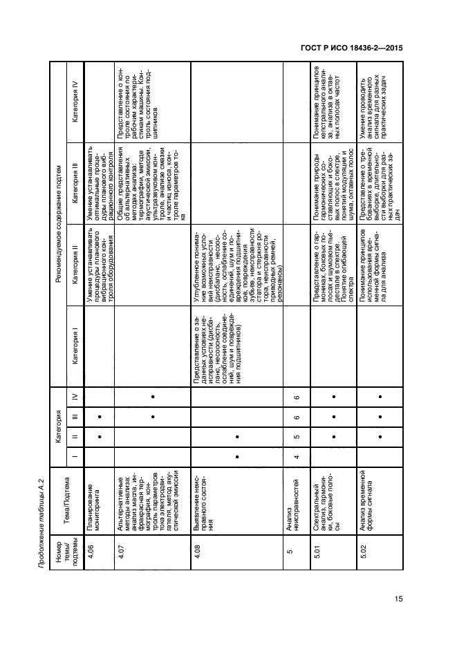 ГОСТ Р ИСО 18436-2-2015