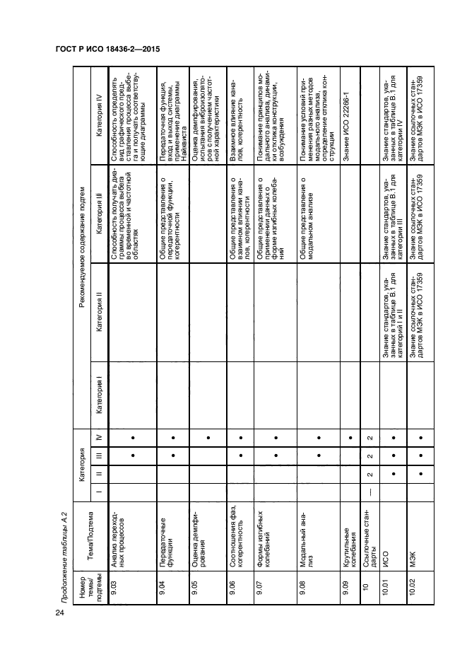 ГОСТ Р ИСО 18436-2-2015