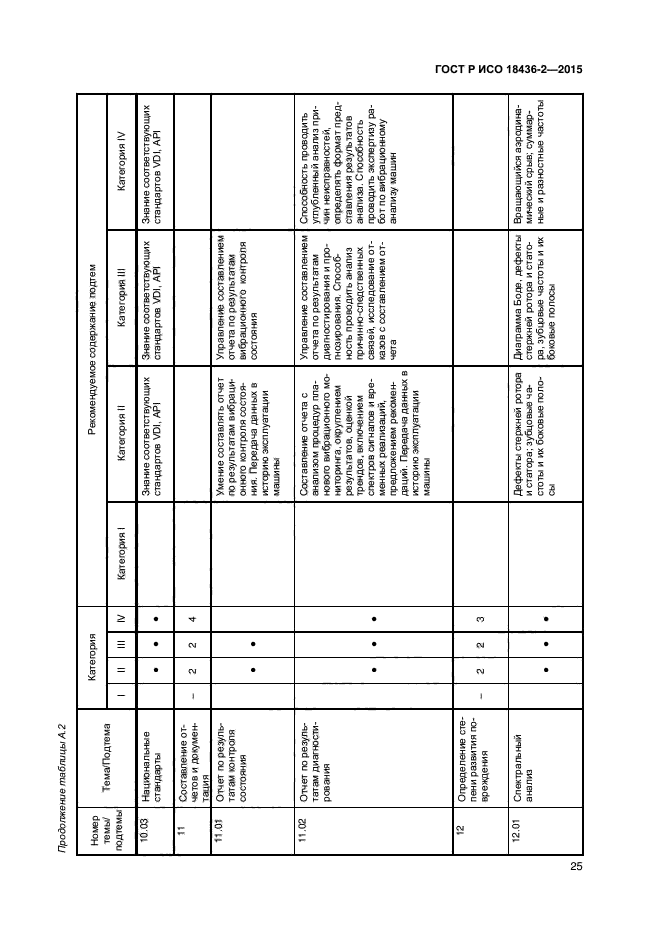 ГОСТ Р ИСО 18436-2-2015