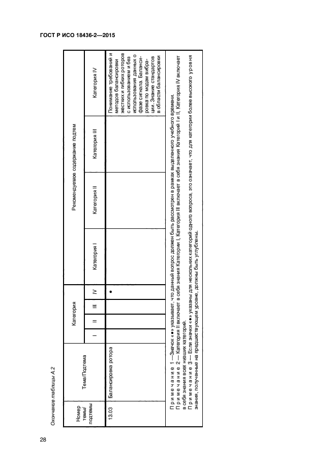 ГОСТ Р ИСО 18436-2-2015