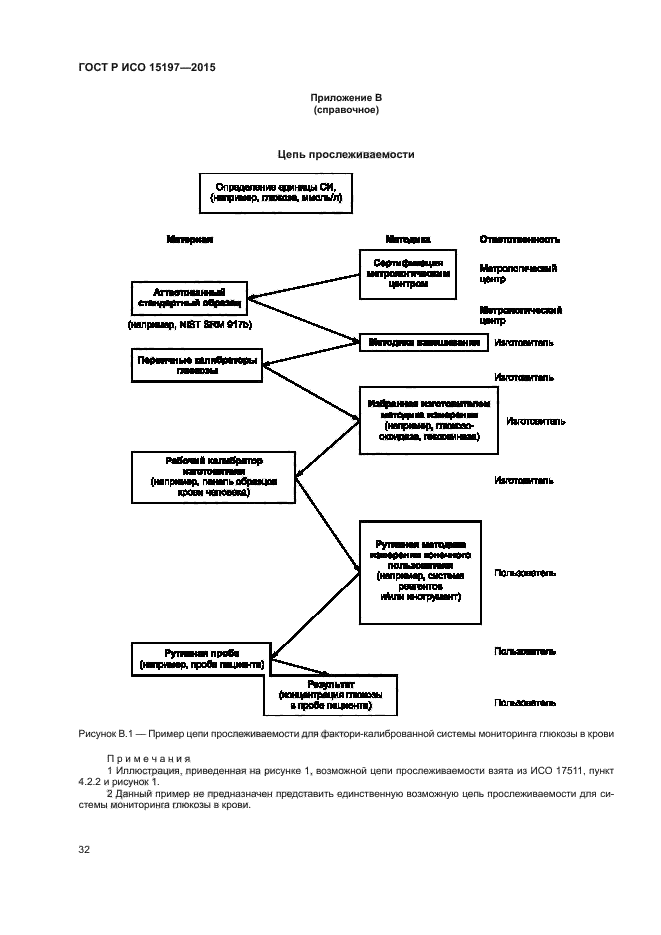 ГОСТ Р ИСО 15197-2015