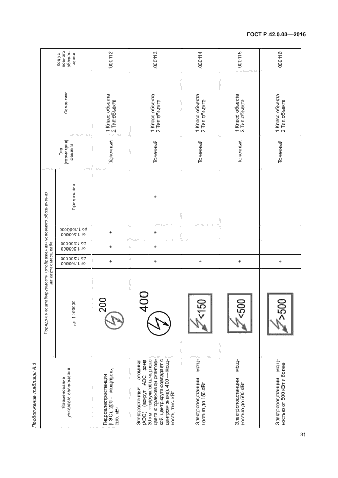 ГОСТ Р 42.0.03-2016