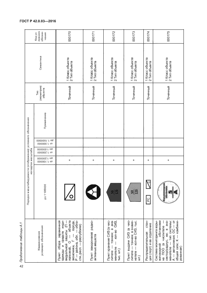 ГОСТ Р 42.0.03-2016