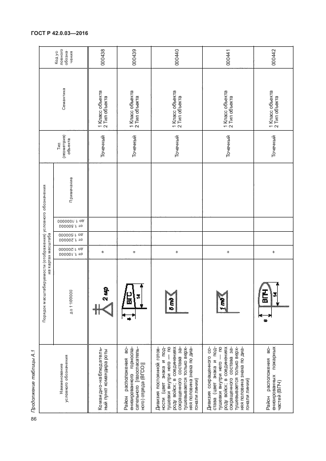 ГОСТ Р 42.0.03-2016