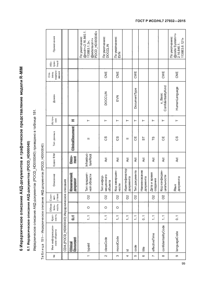 ГОСТ Р ИСО/HL7 27932-2015