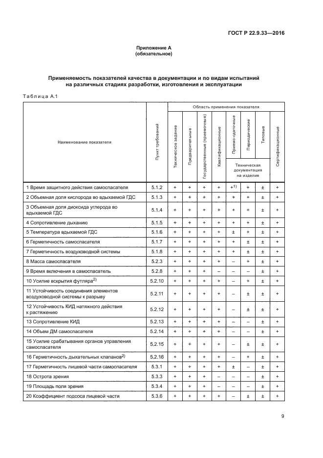 ГОСТ Р 22.9.33-2016