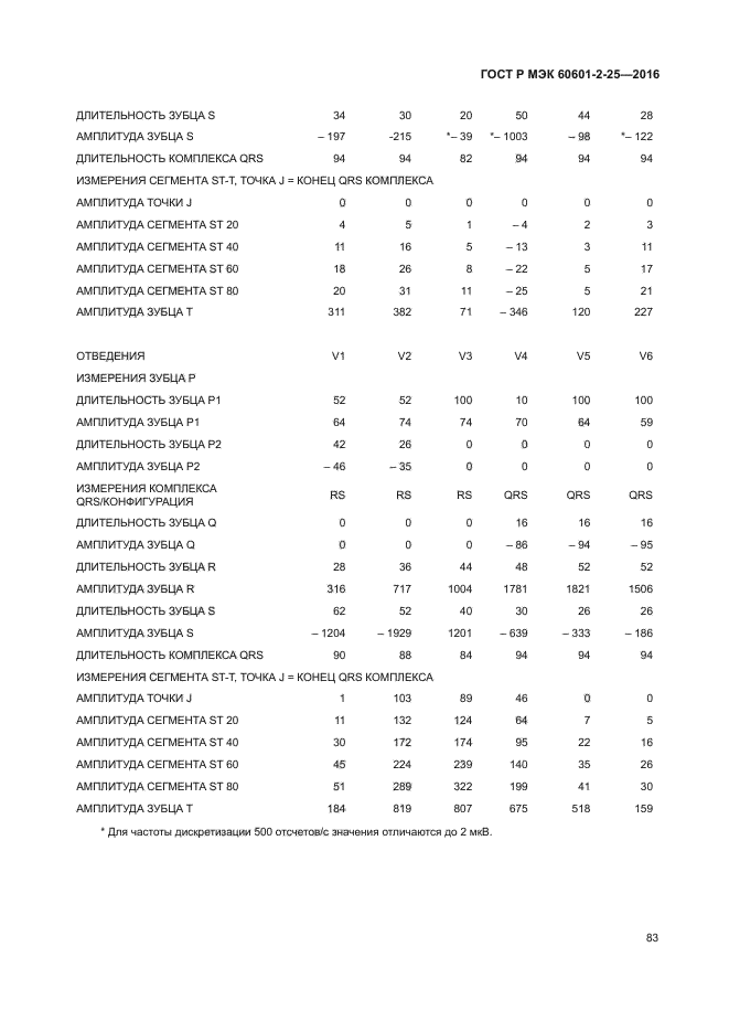 ГОСТ Р МЭК 60601-2-25-2016