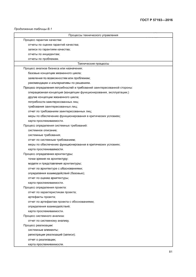 ГОСТ Р 57193-2016
