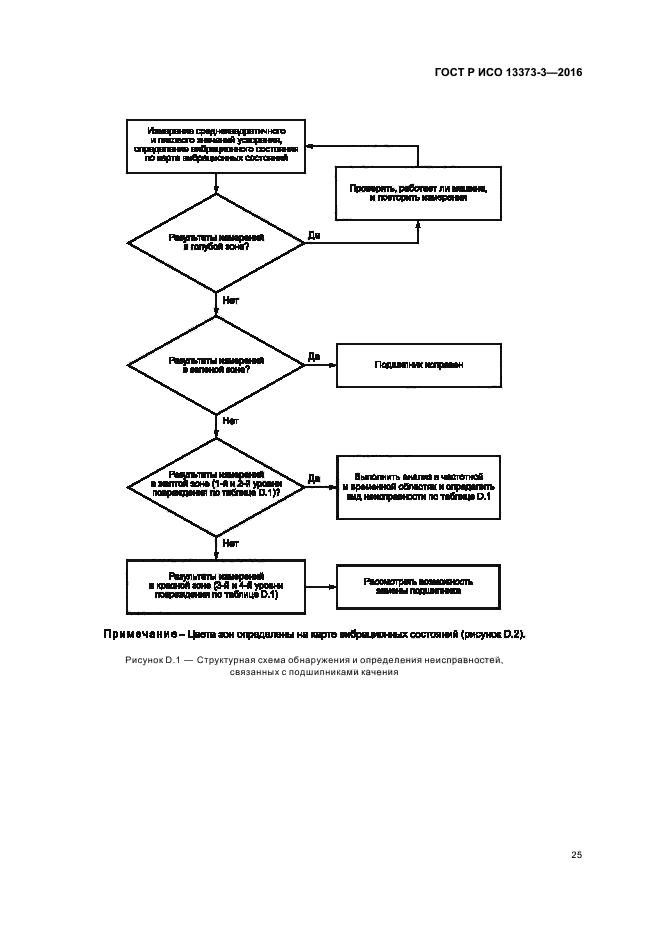 ГОСТ Р ИСО 13373-3-2016