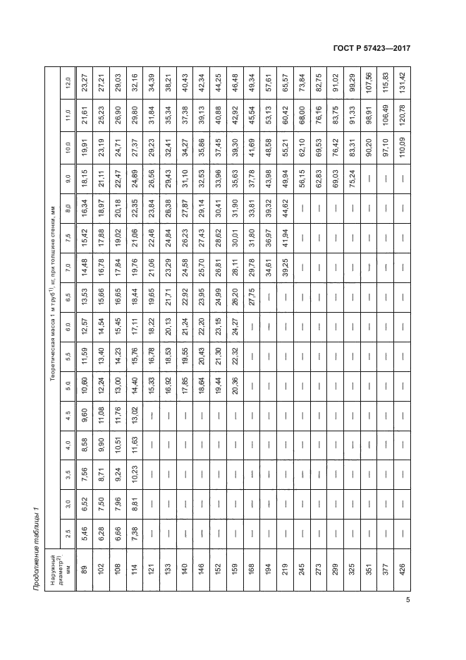 ГОСТ Р 57423-2017