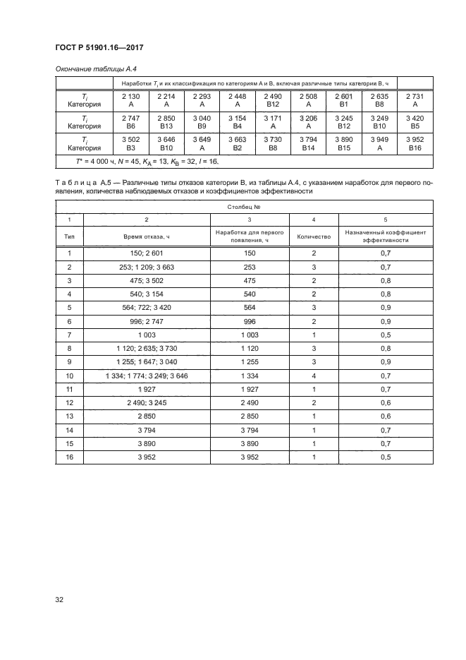 ГОСТ Р 51901.16-2017