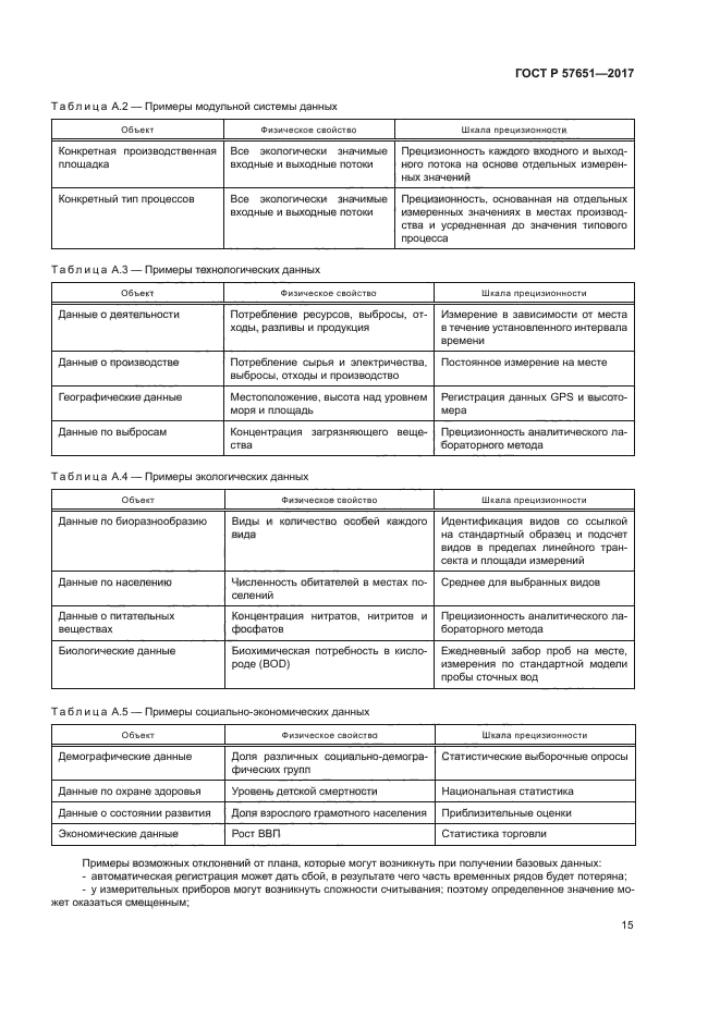 ГОСТ Р 57651-2017