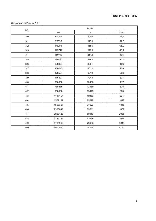 ГОСТ Р 57783-2017