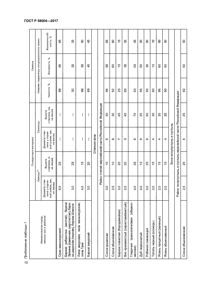 ГОСТ Р 58004-2017