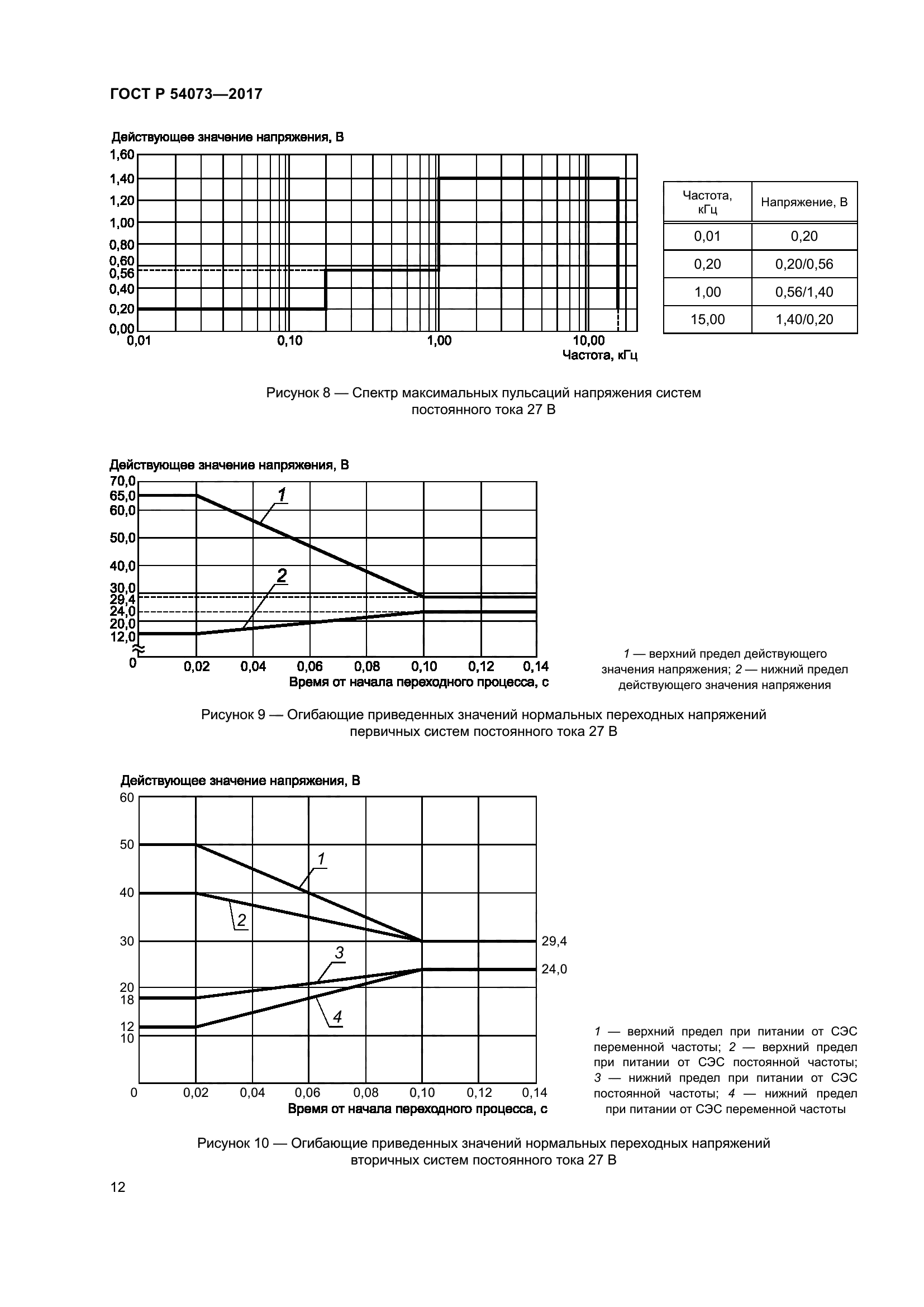 ГОСТ Р 54073-2017