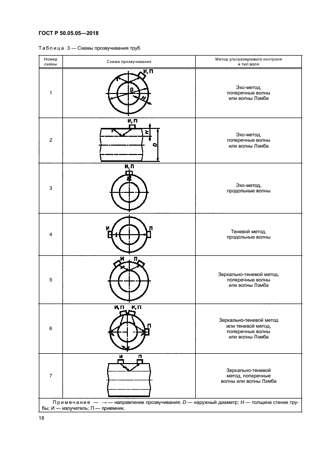 ГОСТ Р 50.05.05-2018