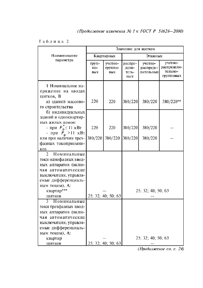 Изменение №1 к ГОСТ Р 51628-2000