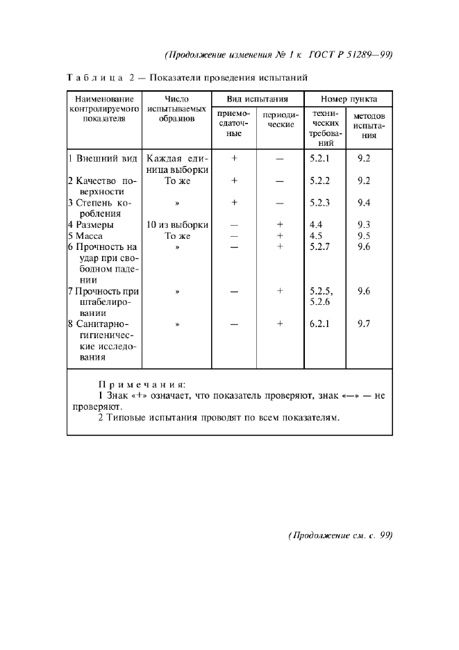 Изменение №1 к ГОСТ Р 51289-99