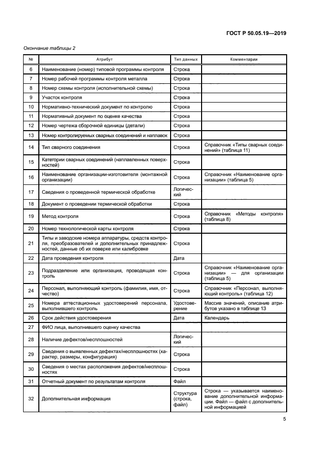 ГОСТ Р 50.05.19-2019