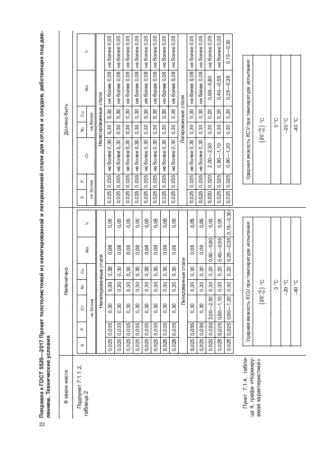 Поправка к ГОСТ 5520-2017