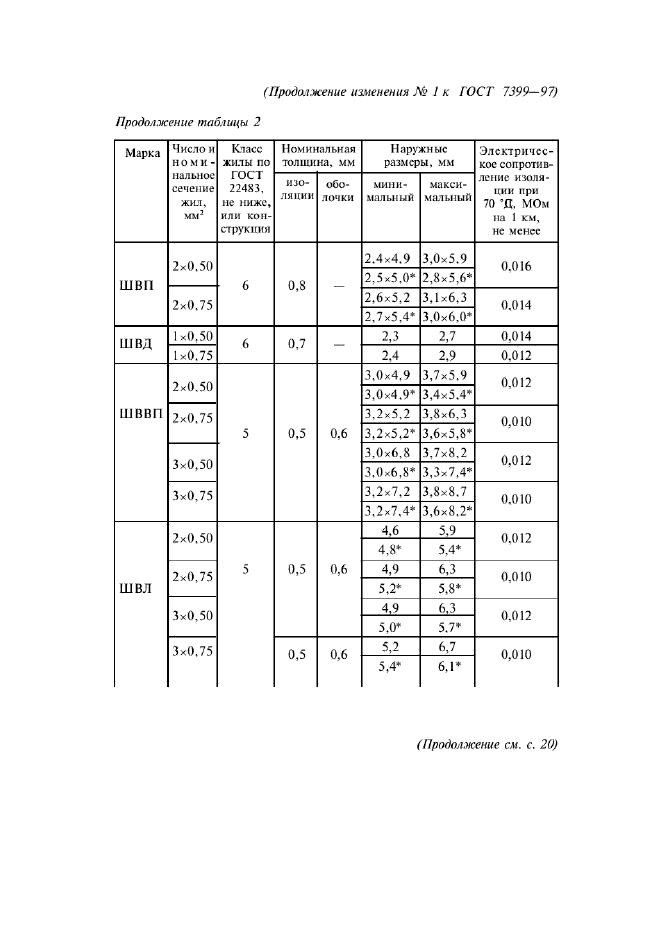 Изменение №1 к ГОСТ 7399-97