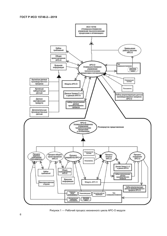 ГОСТ Р ИСО 15746-2-2019